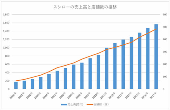 スシローの売上高と店舗数の推移