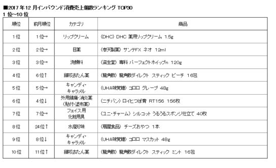 2017年12月インバウンド消費売上個数TOP1～10