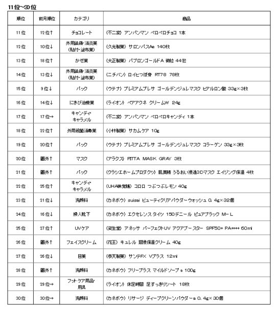 2017年12月インバウンド消費売上個数TOP11～30