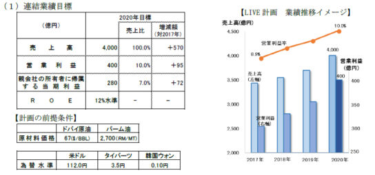 2020年売上高4000億円を目標