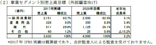 事業セグメント別売上高目標