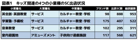 キッズ関連の4つの小業種のSC出店状況