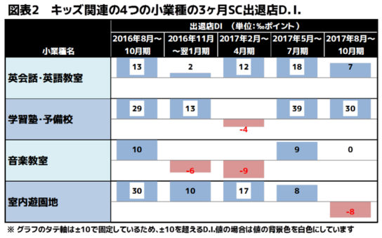 キッズ関連の4つの小業種の3か月SC出退店D.I.