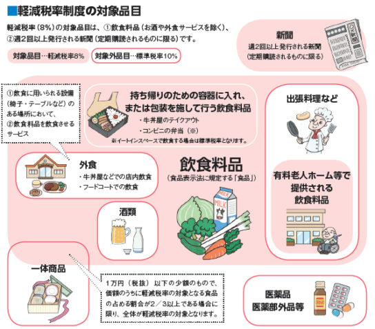 軽減税率制度の対象品目