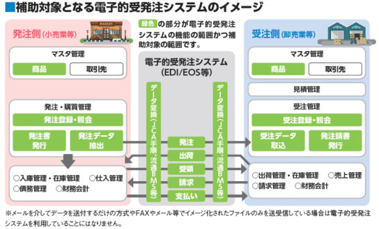 補助対象となる電子的受発注システムのイメージ