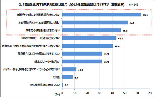 得意先に対する現状の活用に、どのような問題意識をお持ちですか