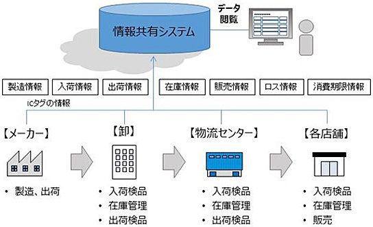 電子タグを活用した情報共有化のイメージ