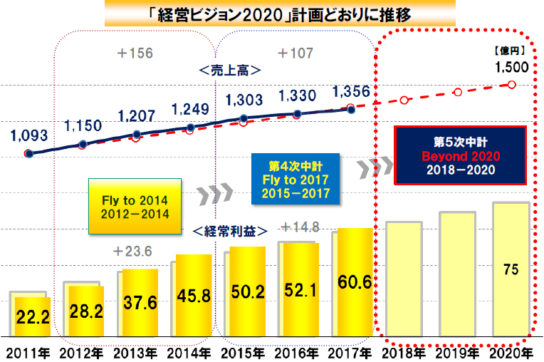 2020年売上高1500億円目指す