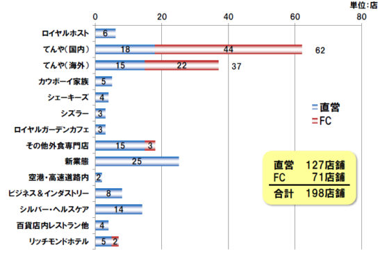 2020年までの出店計画