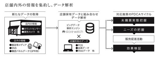 「ストアウォッチ」の流れ