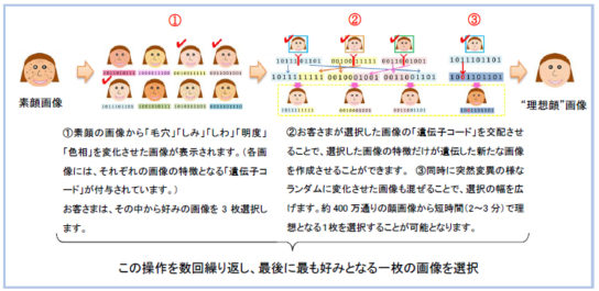 「美顔化システム」の仕組み