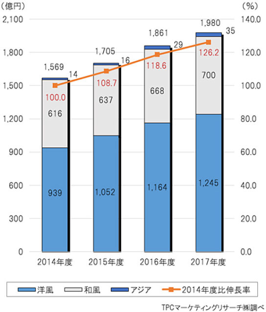 ロングライフ総菜の市場規模推移