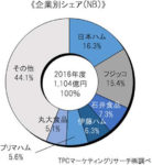 ロングライフ総菜市場／2016年のシェア1位は日本ハム、3位石井食品