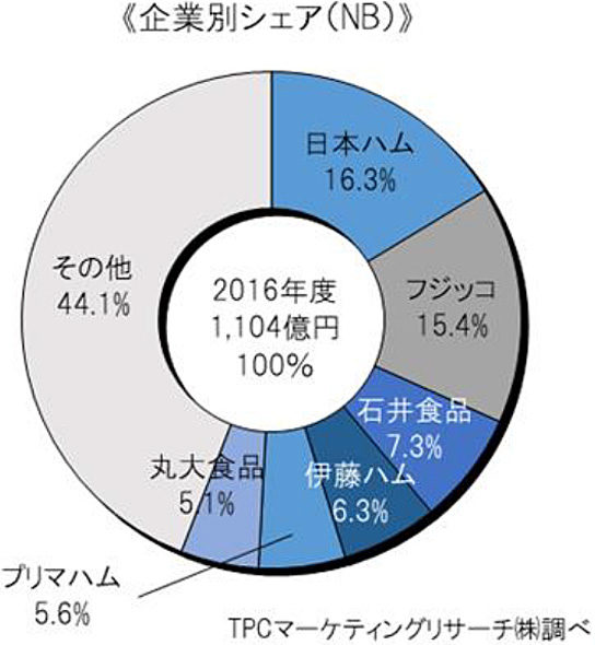 企業別シェア（NB）