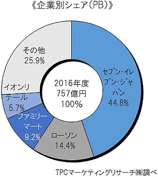 企業別シェア（PB）