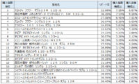 トイレットペーパー 売上ランキング／2017年10月～2018年1月、日本製紙クレシア「スコッティ　フラワー　ダブル」が1位