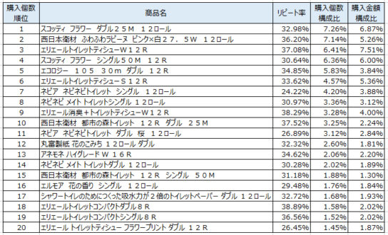 トイレットペーパー　2017年10月～2018年1月ランキング（購入個数順）