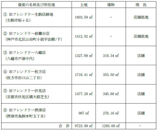 譲渡資産の内容