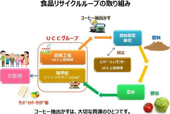 食品リサイクルループ