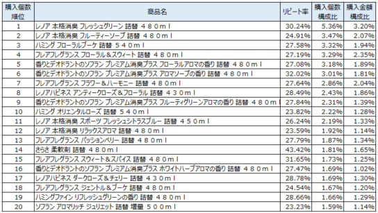 柔軟剤　2017年10月～2018年1月ランキング（購入個数順）