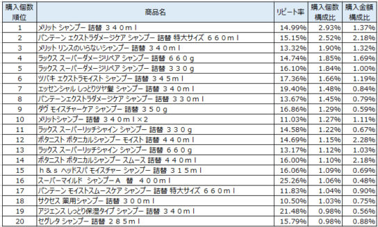 シャンプー　2017年10月～2018年1月ランキング（購入個数順）