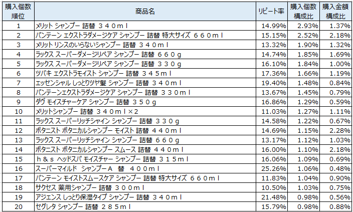 シャンプー 売上ランキング 17年10月 18年1月 花王 メリット シャンプー が1位 流通ニュース