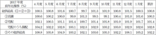 2017年度前年度推移