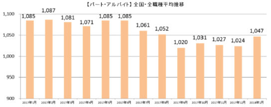 パート・アルバイト全国・全職種平均時給推移