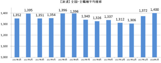 派遣全国・全職種平均時給推移