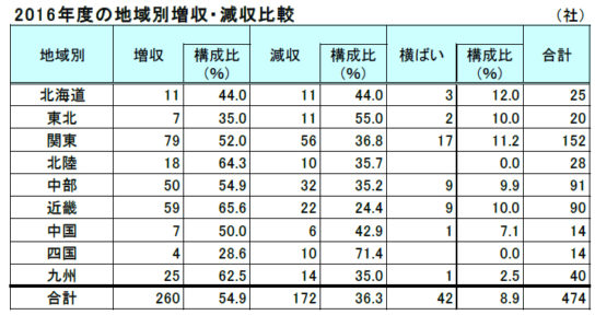 増収企業の地域別割合