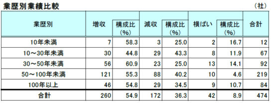 増収企業の業歴別割合