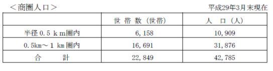 商圏人口