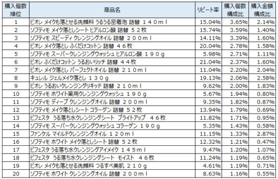 メイク落とし　2017年10月～2018年1月ランキング（購入個数順）