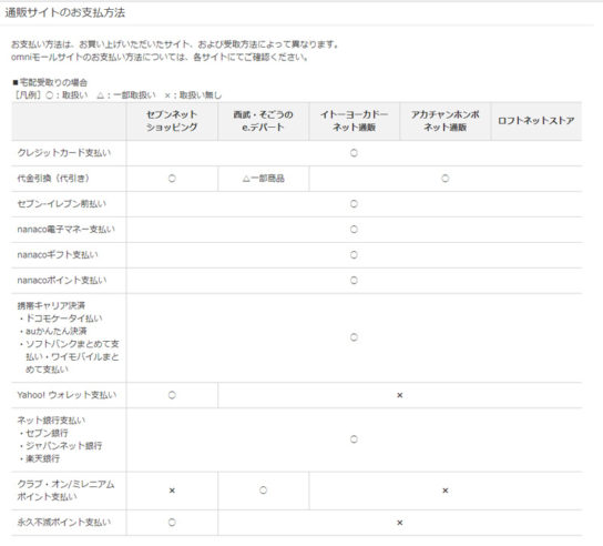 オムニ7の支払い方法