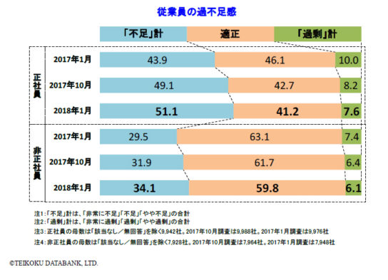 人手不足に対する企業の動向調査