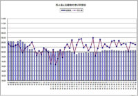 日本フードサービス協会／外食産業の1月度売上3.1％増、17か月連続増加