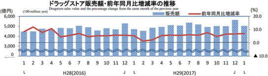 ドラッグストア販売額・前年同月比増減率の推移