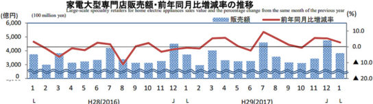 家電大型専門店販売額・前年同月比増減率の推移