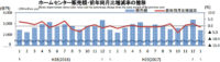 ホームセンター／1月の売上高は1.0％減の2409億円（経産省調べ）