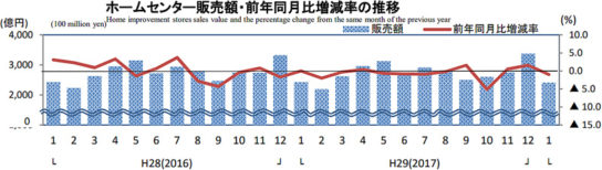 ホームセンター販売額・前年同月比増減率の推移