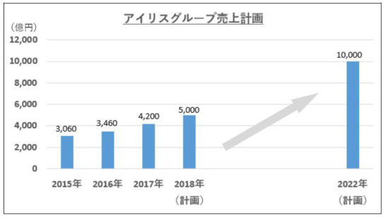 アイリスグループ売上計画