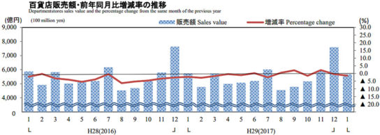 百貨店販売額・前年同月比増減率の推移