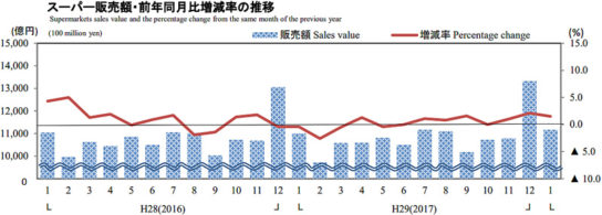 スーパー販売額・前年同月比増減率の推移