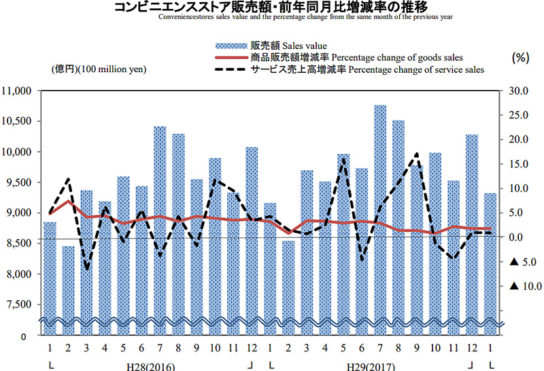 コンビニ販売額・前年同月比増減率の推移