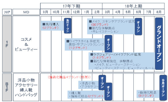 改装スケジュール