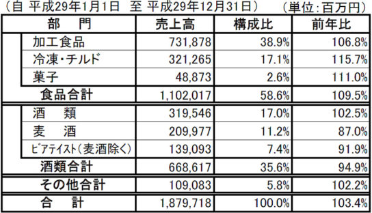 部門別売上高明細表