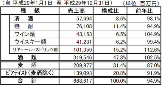 酒類の種級別売上高明細表