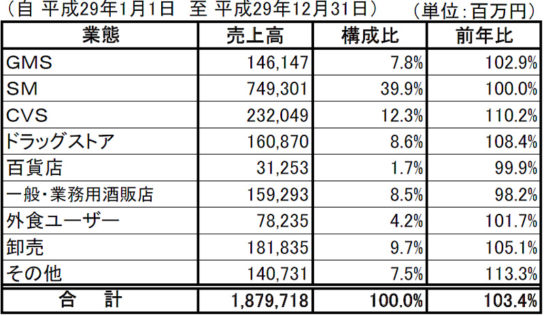 業態別売上高