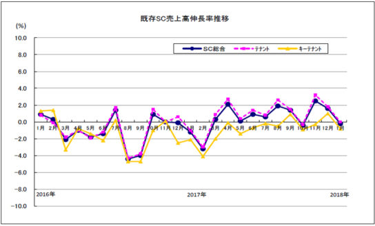 既存SC売上高伸長率推移