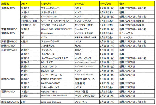 新規オープン店舗（一例）